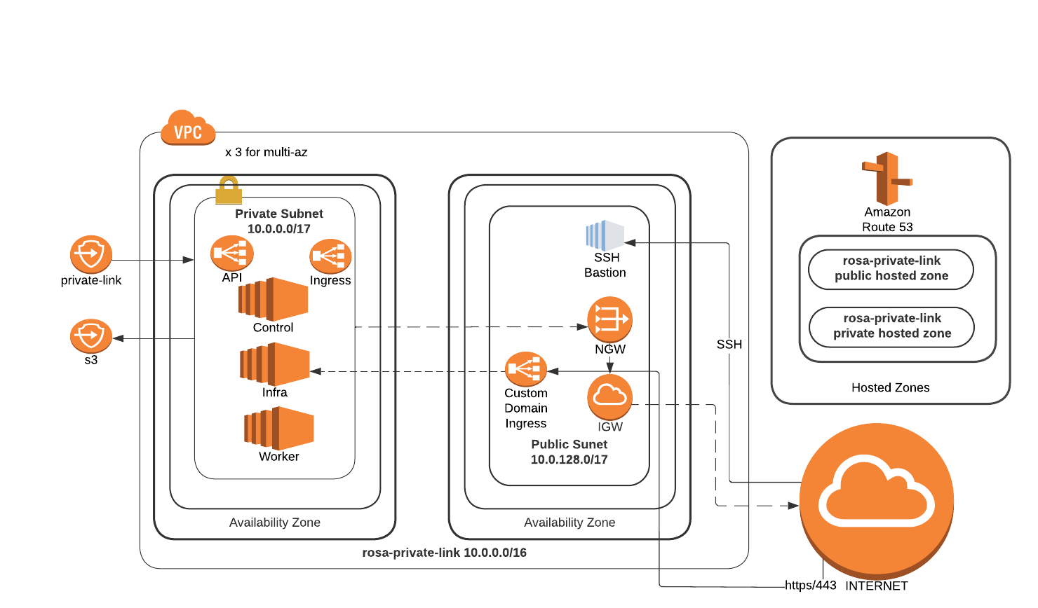 architecture diagram showing privatelink with public ingress